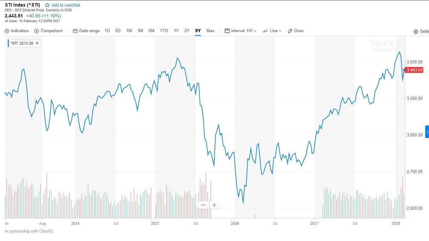 Beginner’s Guide – How to Buy and Sell Stocks, Bonds, REITs and ETFs in Singapore