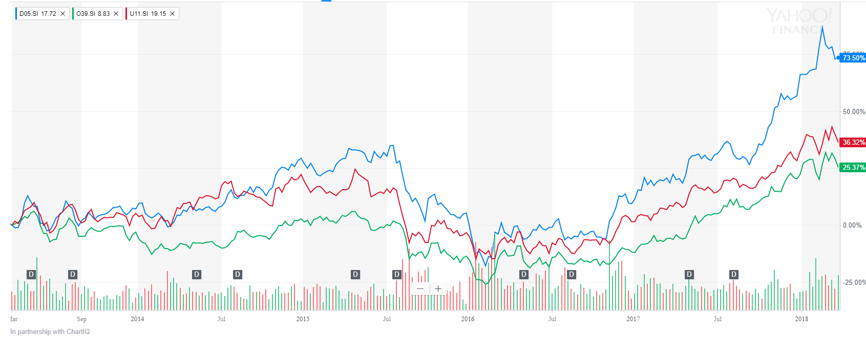 DBS Group Holdings Ltd (D05.SI)