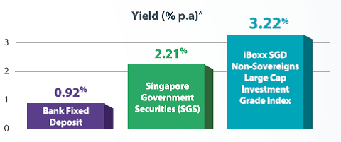 Why I Am Skipping The Nikko Am Sgd Investment Grade Corporate Bond Etf