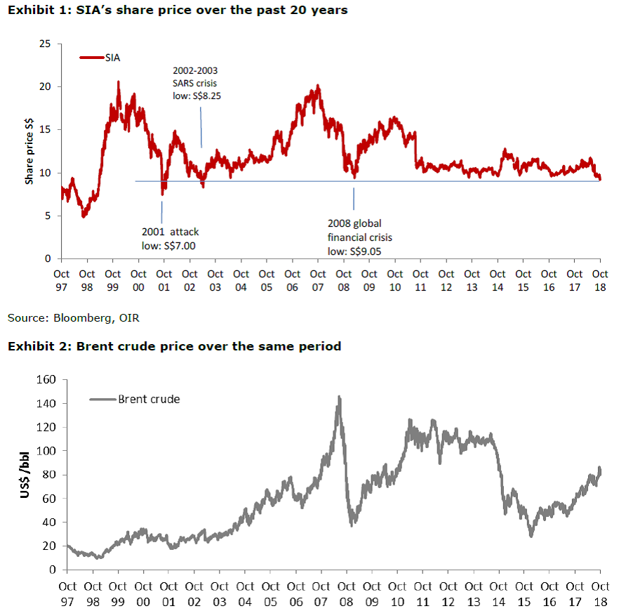 Price sia share Singapore Airlines