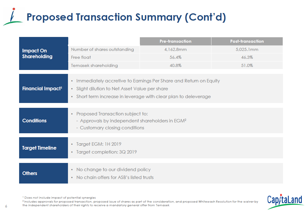 Image result for Capitaland acquisition of Ascendas Singbridge.