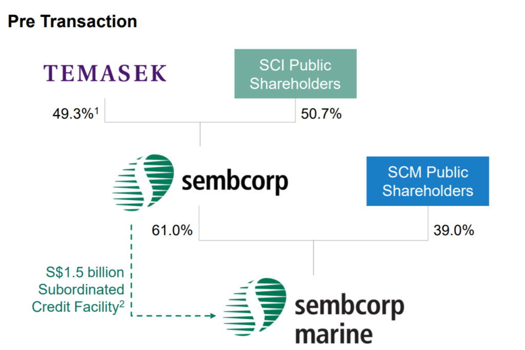 Price sembcorp industries share Sembcorp Industries