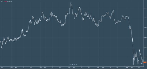 Share price sats SATS Share