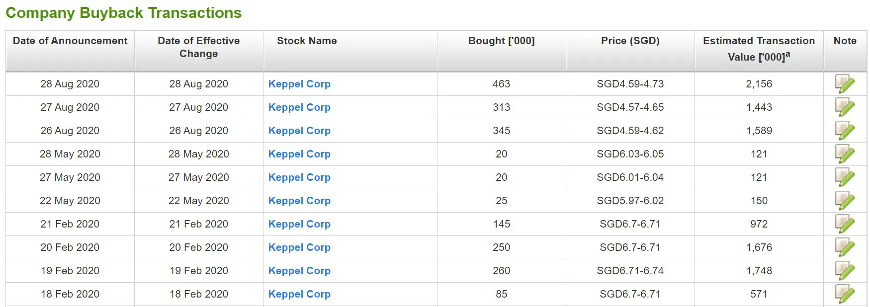 Keppel Corp Stock Review Would I Buy This Stock At 4 35 Financial Horse