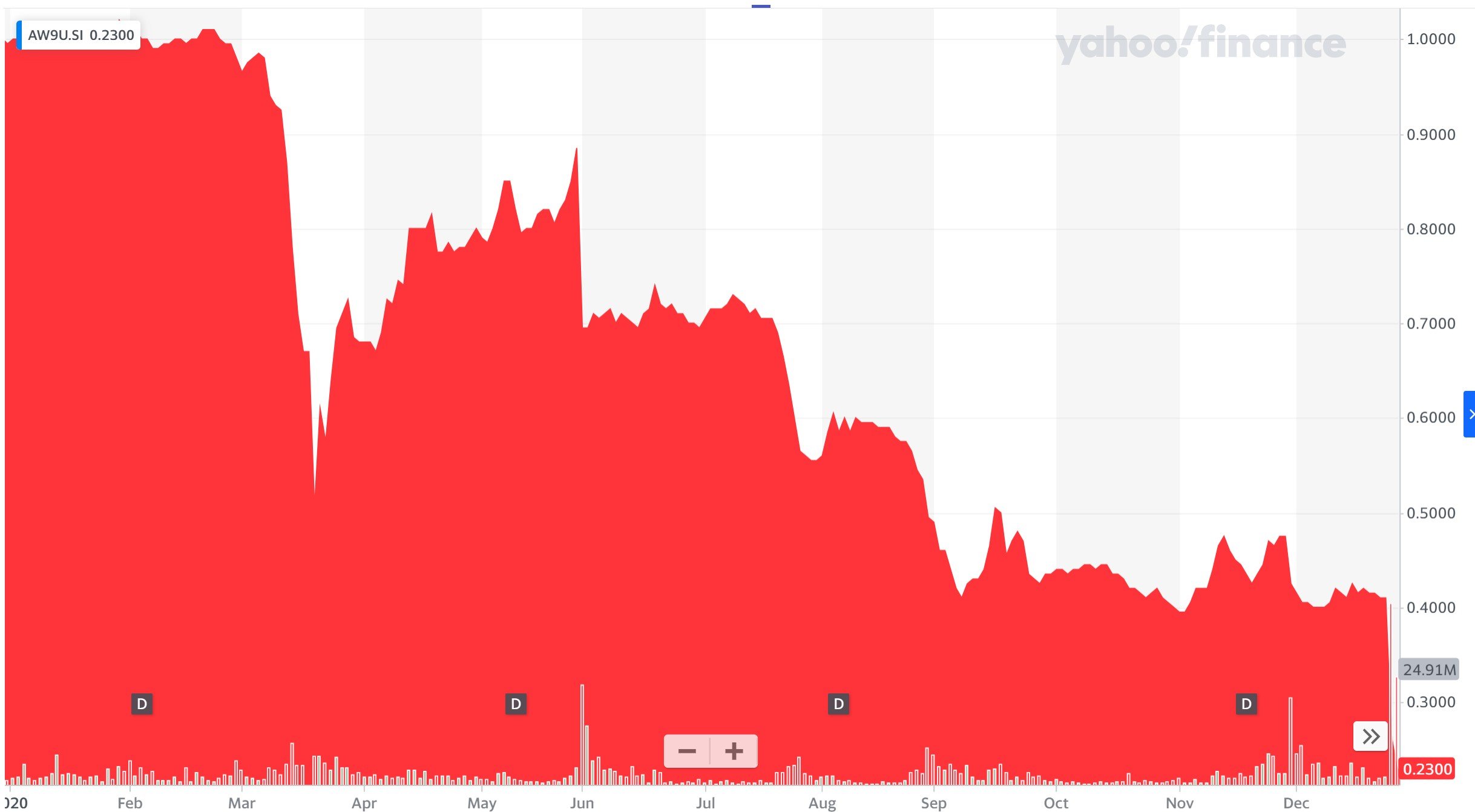 First REIT's 80% drop explained: Will I buy this REIT at $0.22 ...