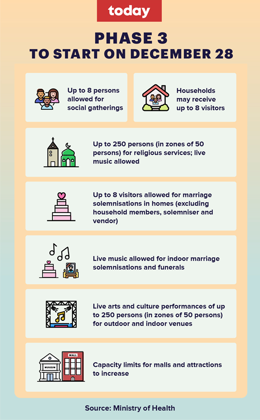 Phase 3 Reopening - What this means for Singapore ...
