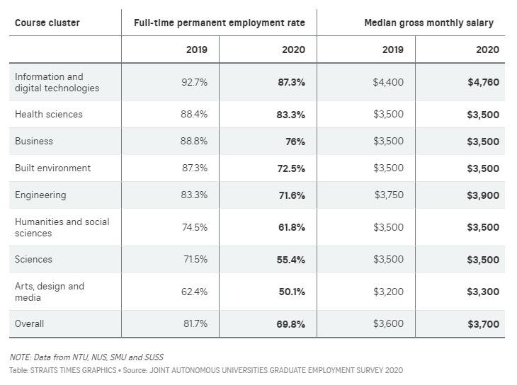 Highest Paid Fresh Grads in Singapore? 2021 Salary Ranking! Financial