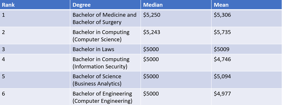 phd graduate salary in singapore