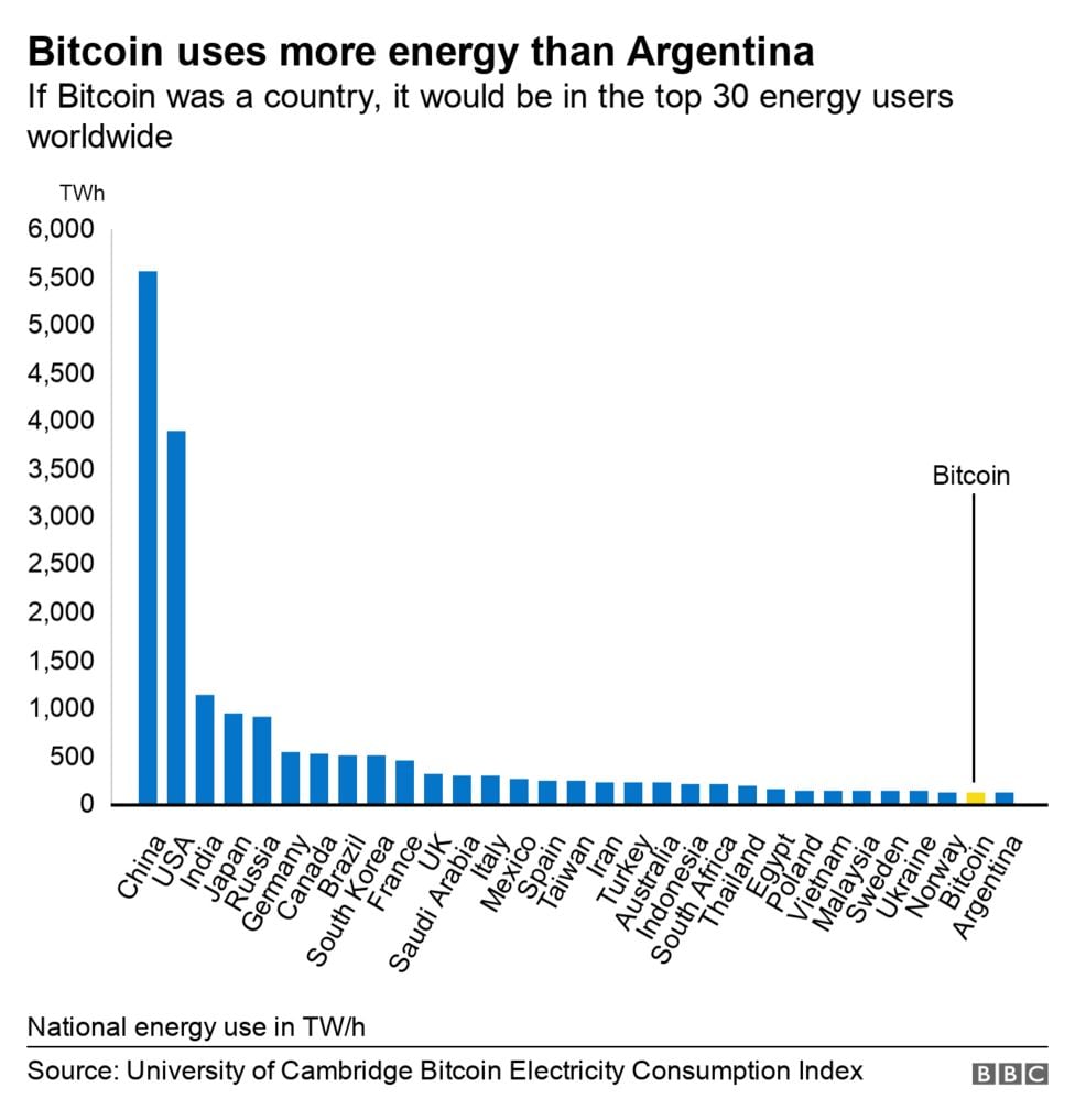 how much electricity does mining bitcoins use