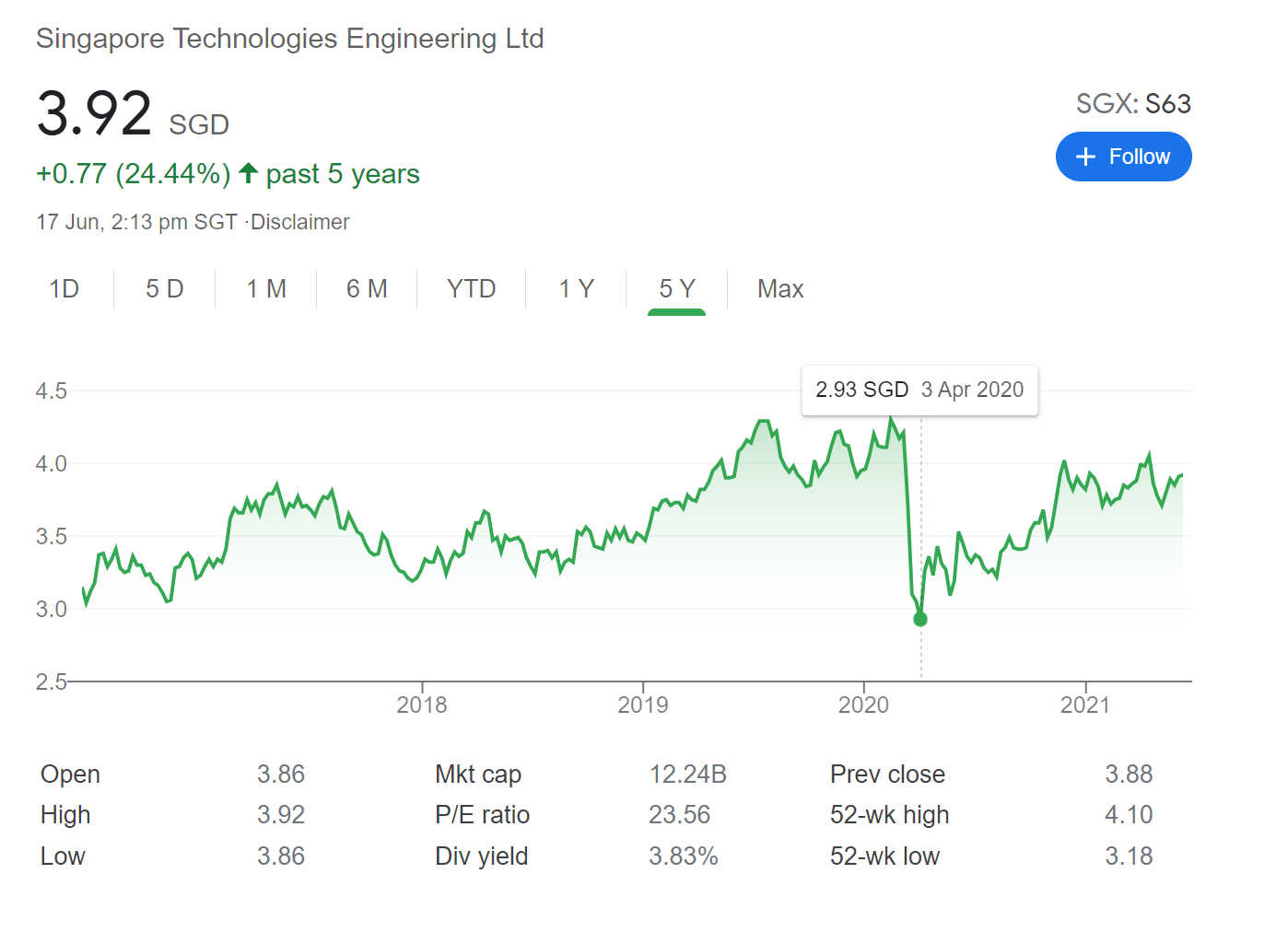 ST Engineering Share Review – Will I buy this stock at $3.9?