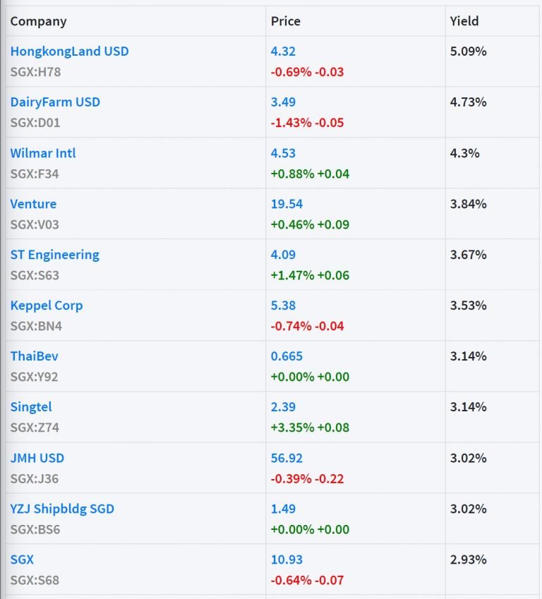 top-5-high-yield-dividend-stocks-to-buy-in-singapore-2021-blue-chips