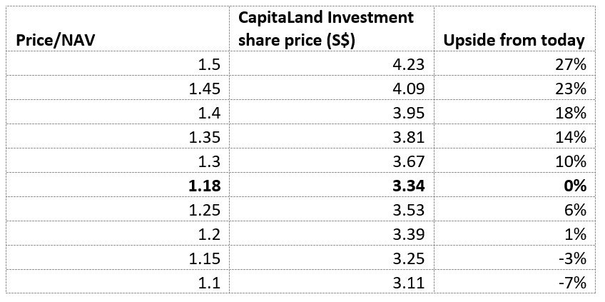 Capitaland investment share price