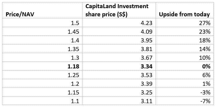 Capitaland investment share price