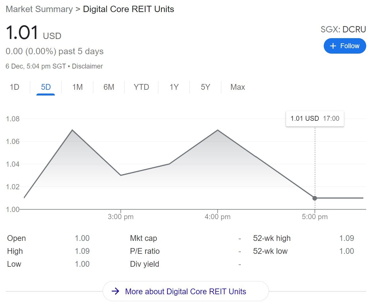 Digital Core Reit Soars 23 On Ipo Day Financial Horse