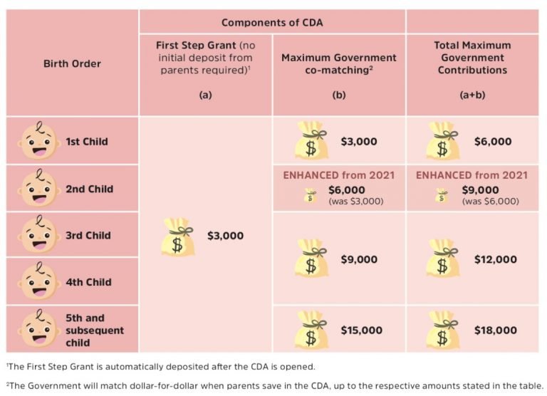 baby-bonus-child-development-account-cda-parenthood-tax-rebate