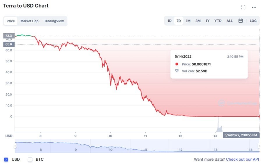 Luna UST plunges 99% - What is going on? Should you buy Luna