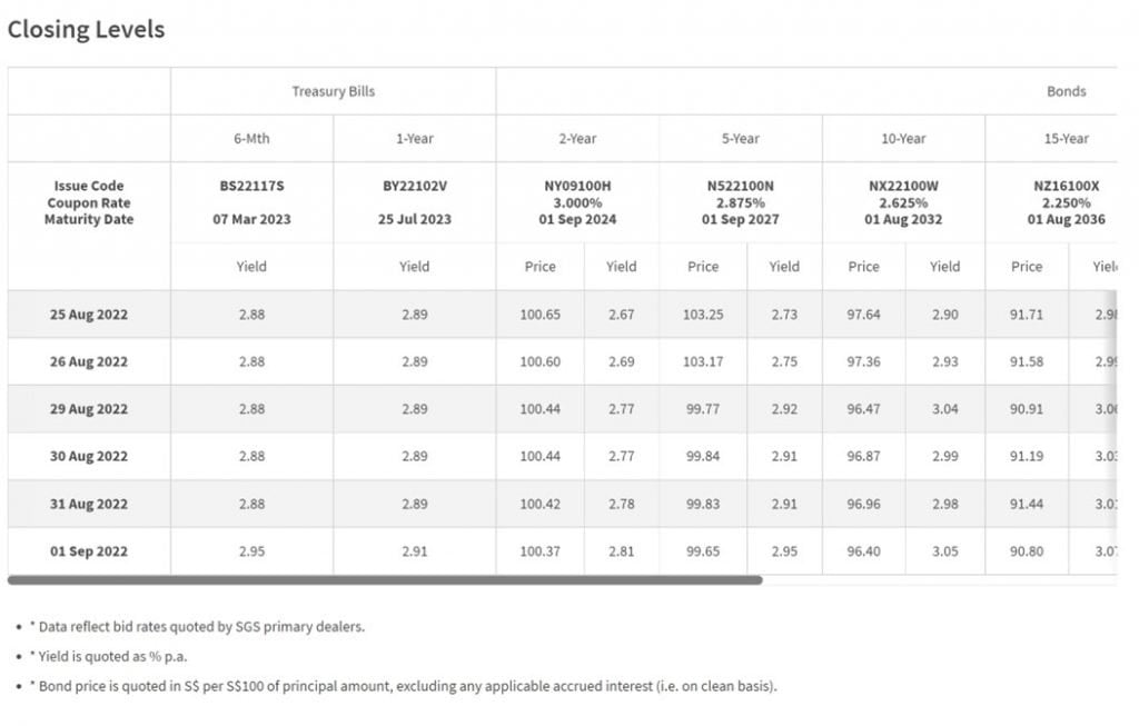 Best Fixed Deposit Rates Yield 285 Better Than Singapore Savings Bonds For Your Cash 2022 7632