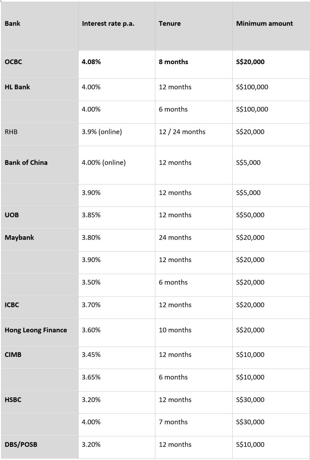 Best Fixed Deposit rates in Singapore yield 4.08 Better than TBills