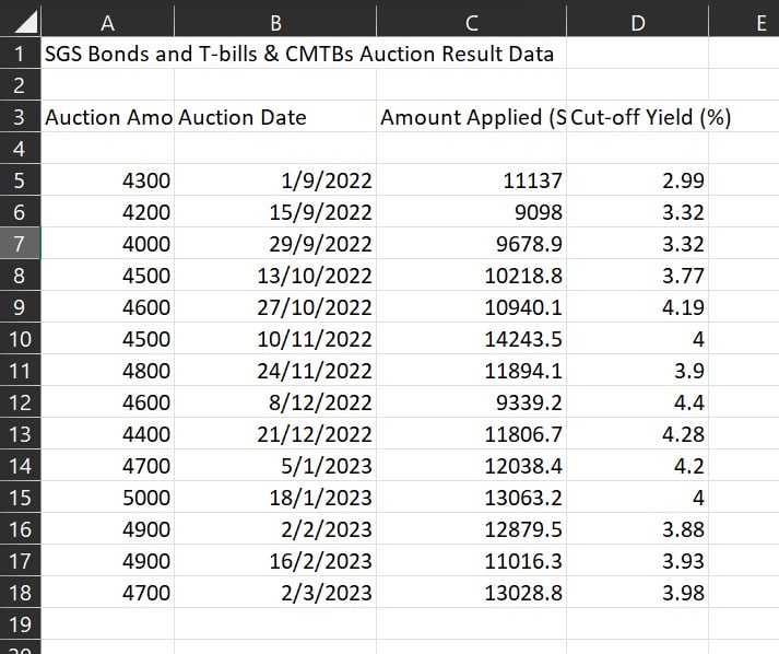 Latest TBills issued at 3.98 yield Interest Rates are going back up