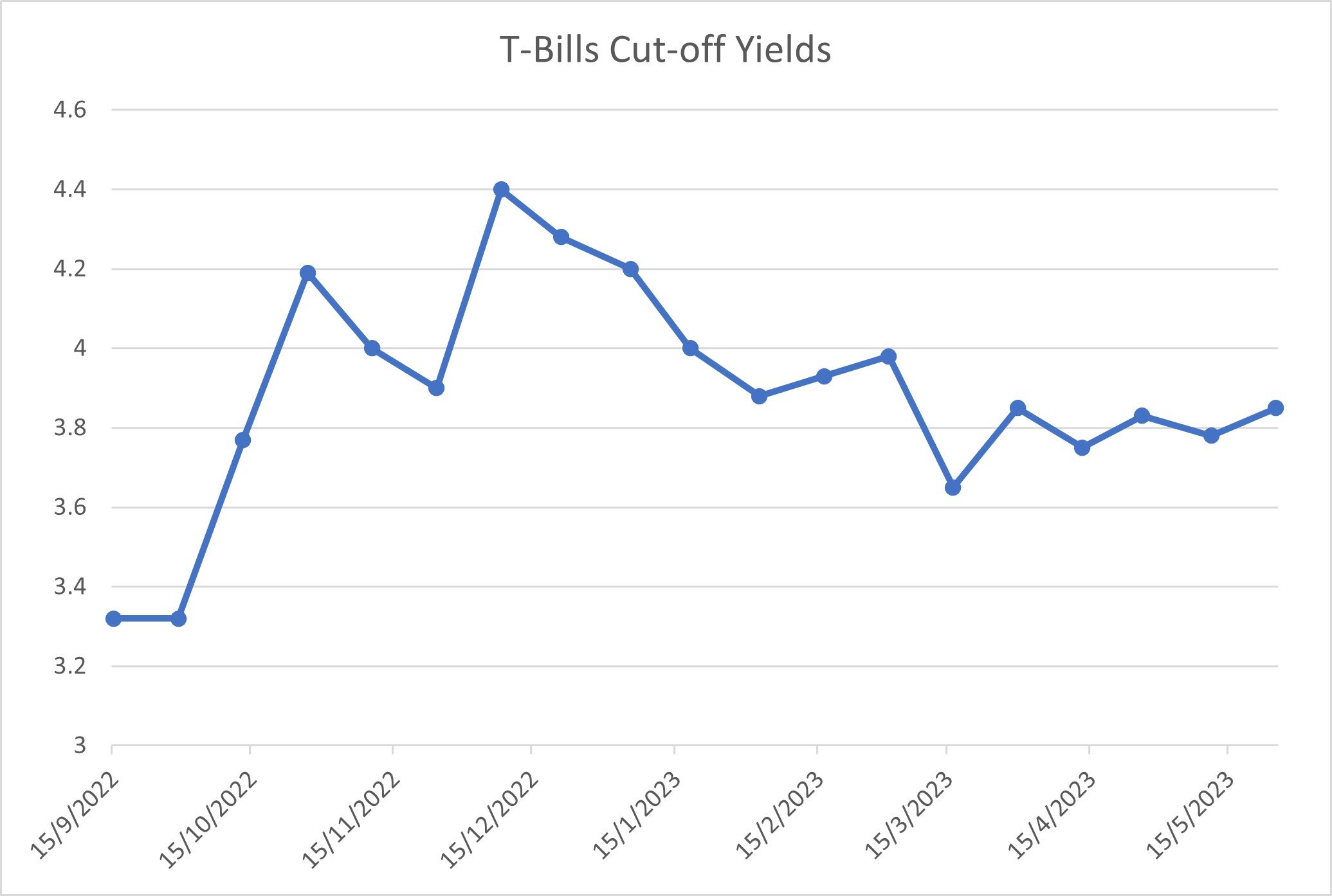 Next TBills Auction on 8 June Estimated yield of 3.85? Better buy