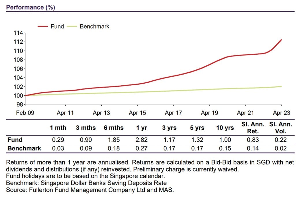 Fullerton SGD Cash Fund Review - 3.88% Yield On Cash, Better Buy Than T ...