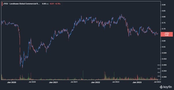 Is Lendlease REIT A Good Buy Now in 2022?