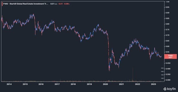 Is Lendlease REIT A Good Buy Now in 2022?