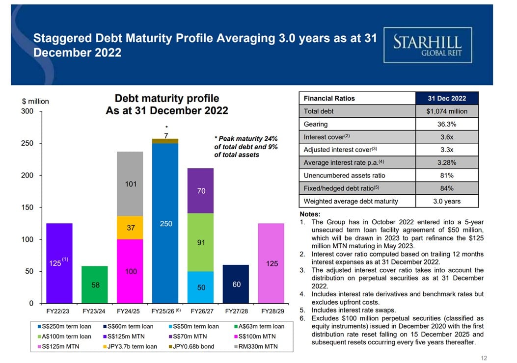 Ngee Ann City Property - Starhill Global Reit