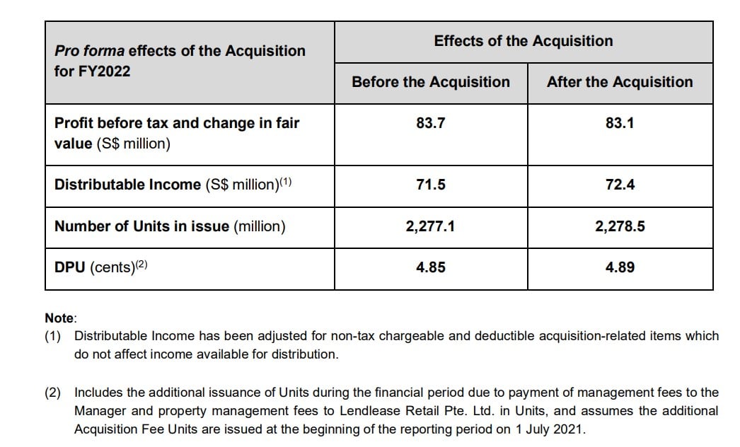 Is Lendlease REIT A Good Buy Now in 2022?