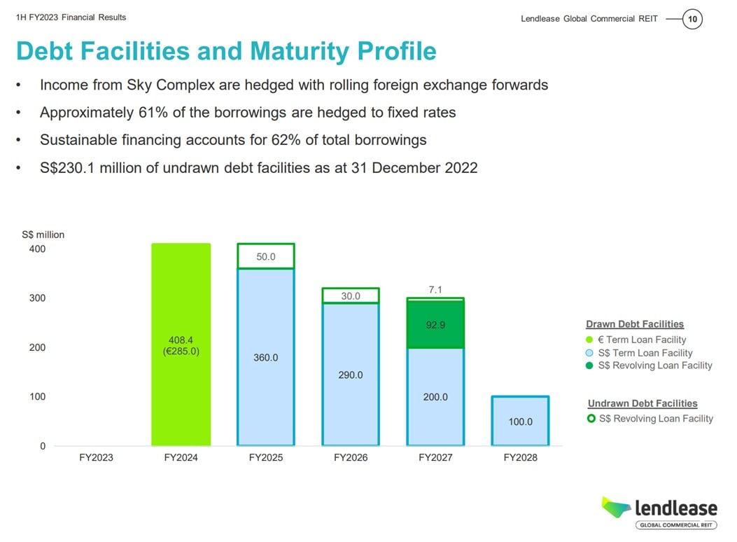 Is Lendlease REIT A Good Buy Now in 2022?