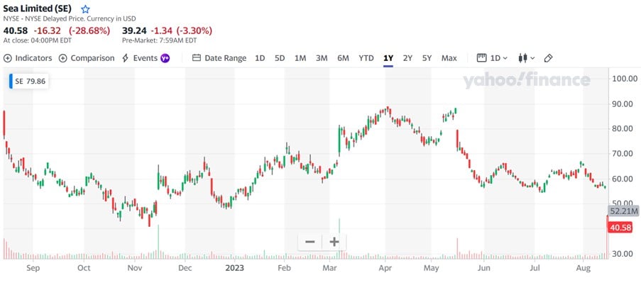 Shopee (Sea) Share Price collapses 30% this week – Will I buy this ...