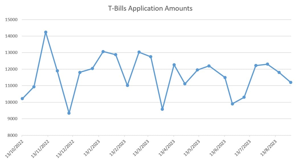 t-bills-yields-drop-further-to-3-70-why-are-interest-rates-going