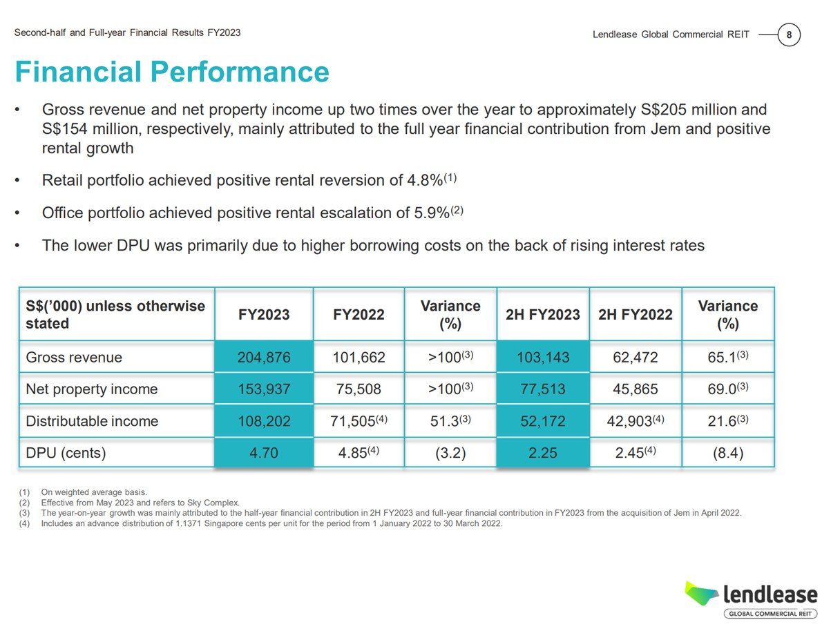 INTERVIEW: Lendlease Global Commercial REIT: Singapore Is Primary Focus For  Near Term Acquisitions