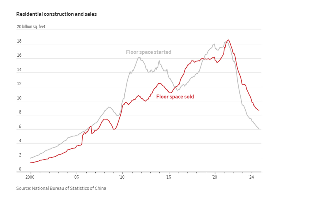 A graph showing the price of a building
Description automatically generated with medium confidence
