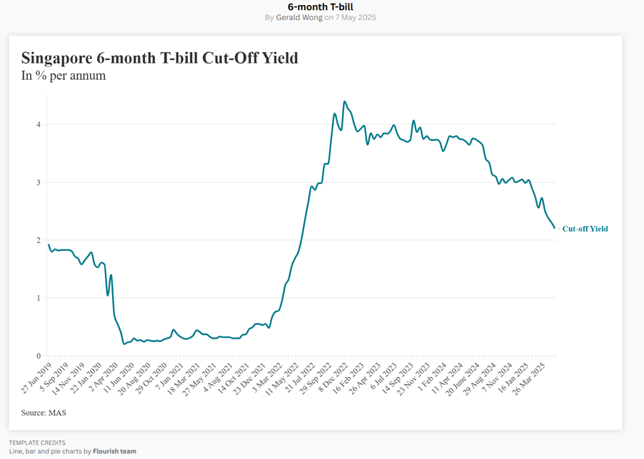 Top Fixed Deposit Rates in Singapore offer 2.45% yield – Better Buy than T-Bills? (May 2025) 5