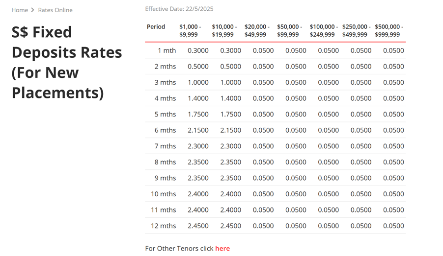 Top Fixed Deposit Rates in Singapore offer 2.45% yield – Better Buy than T-Bills? (May 2025) 6