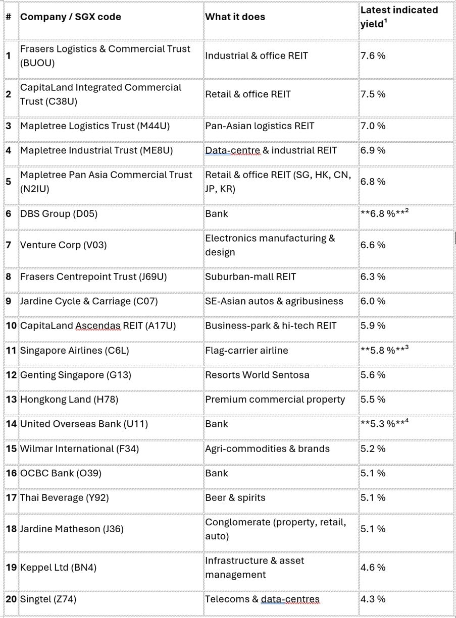 Top 10 highest yield dividend stocks on SGX – Which would I buy? 5% dividend  yield minimum? | Financial Horse