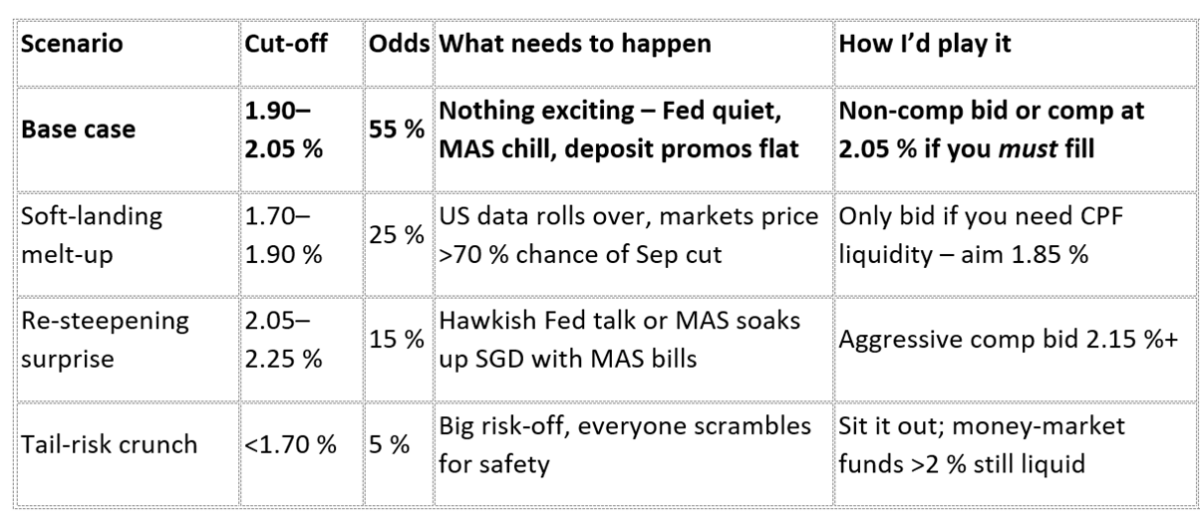 Will I still buy T-Bills with falling yields? Why do yields keep dropping and any chance this will change? 4