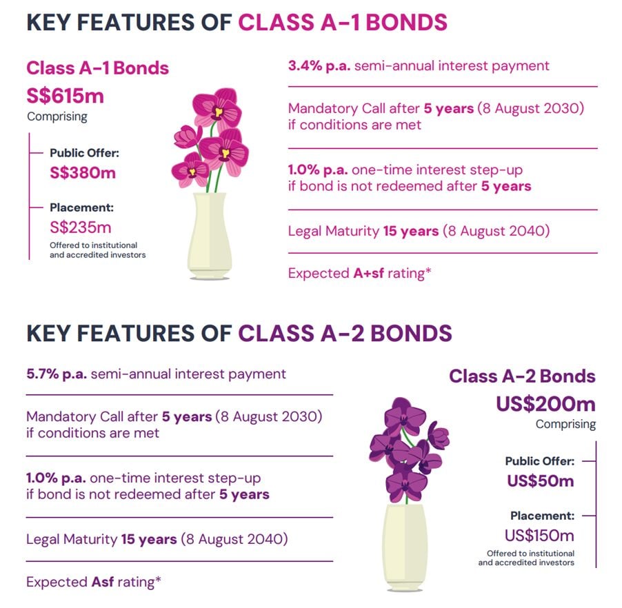 Astrea 9 PE Bonds Review – Will I buy these 5.7% yielding Bonds? Buy Class A-1 SGD or Class A-2 USD Bonds? 3