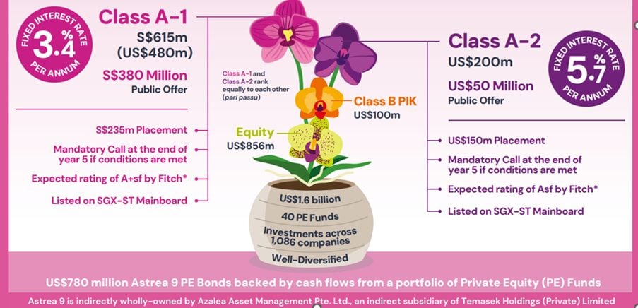 Astrea 9 PE Bonds Review – Will I buy these 5.7% yielding Bonds? Buy Class A-1 SGD or Class A-2 USD Bonds? 7