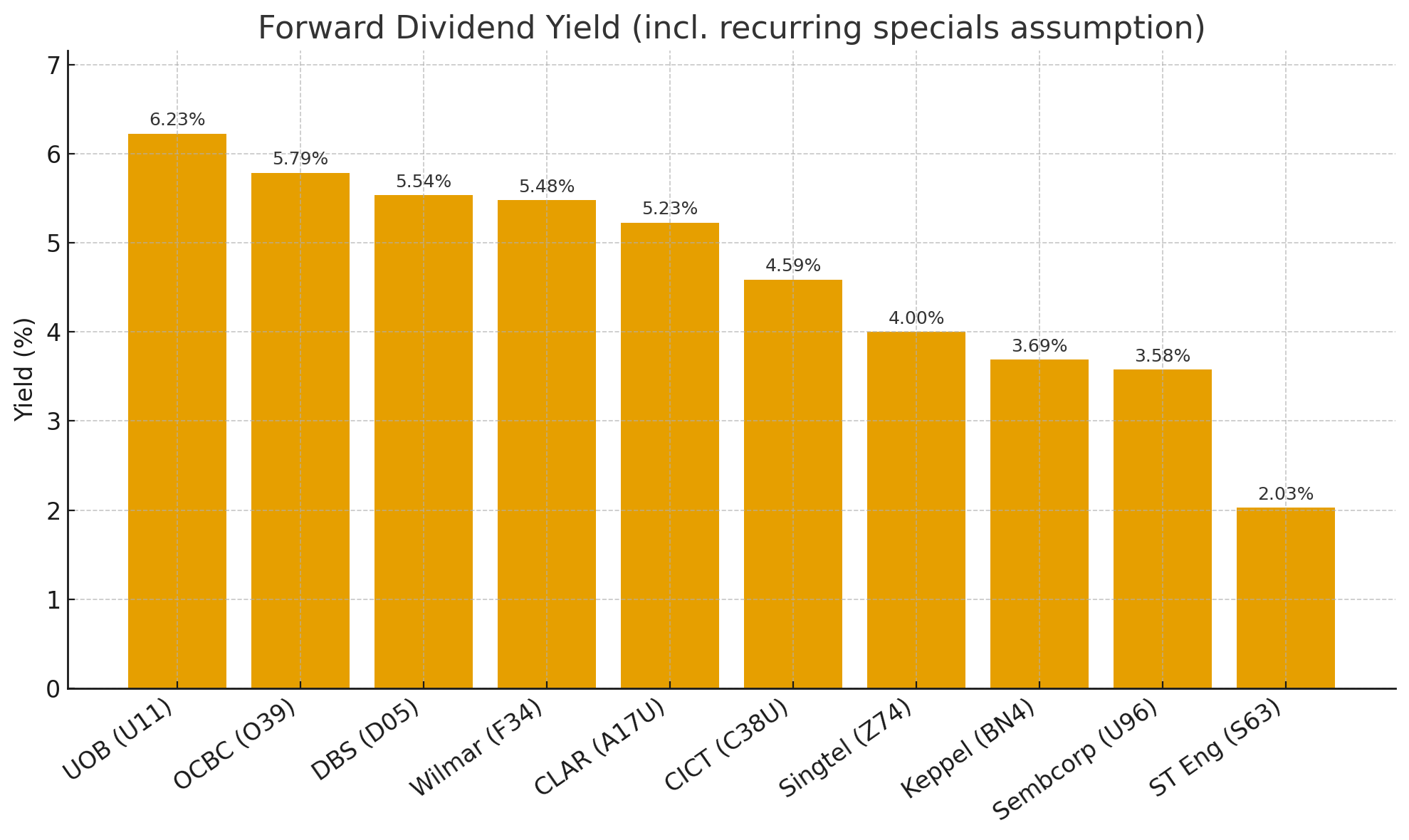Top 5 highest yield dividend stocks on SGX I would buy? 5% dividend yield  minimum? | Financial Horse